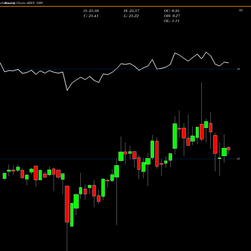 Monthly charts share DBV DB G10 Currency Harvest Powershares AMEX Stock exchange 