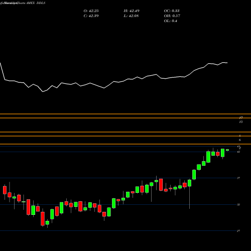Monthly charts share DDLS Wisdomtree Dynamic Currency Hed AMEX Stock exchange 