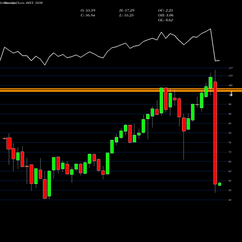 Monthly charts share DDM Ultra DOW 30 Proshares AMEX Stock exchange 