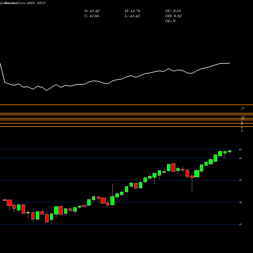 Monthly charts share DECZ Trueshares Structured Outcome Dec ETF AMEX Stock exchange 
