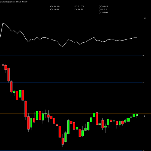 Monthly charts share DEED First Trust Tcw Securitized Plus ETF AMEX Stock exchange 