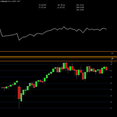 Monthly charts share DEF Defensive Equity Guggenheim AMEX Stock exchange 