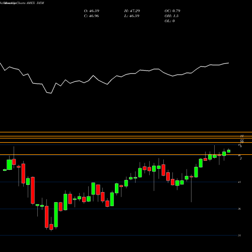Monthly charts share DEM Emrg Mkts Equity Inc Wisdomtree AMEX Stock exchange 