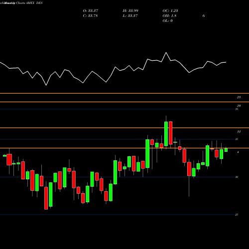 Monthly charts share DES Smallcap Dividend Wisdomtree AMEX Stock exchange 