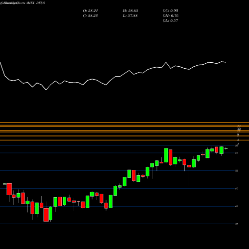 Monthly charts share DEUS Deutsche X-Trackers Russell 100 AMEX Stock exchange 