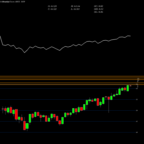 Monthly charts share DEW Global Equity Income Wisdomtree AMEX Stock exchange 