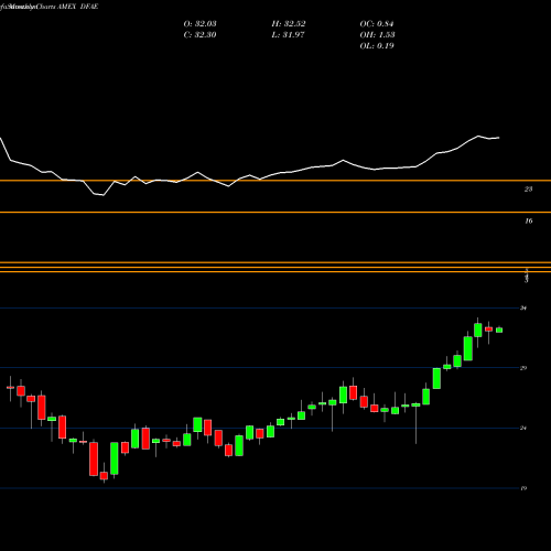 Monthly charts share DFAE Dimensional Emerging Core Equity Market ETF AMEX Stock exchange 