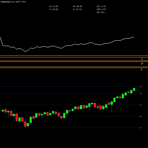 Monthly charts share DFAI Dimensional International Core Equity Market ETF AMEX Stock exchange 