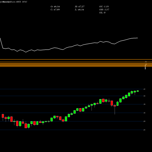 Monthly charts share DFAU Dimensional US Core Equity Market ETF AMEX Stock exchange 