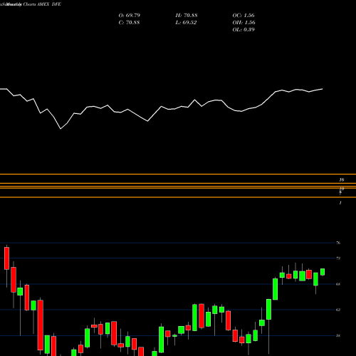 Monthly charts share DFE Europe Smallcap Dividend Wisdomtree AMEX Stock exchange 