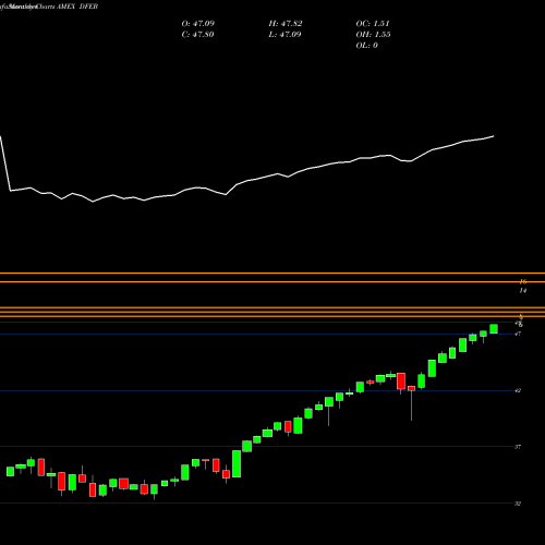 Monthly charts share DFEB FT CBOE Vest U.S. Equity Deep Buffer ETF Februar AMEX Stock exchange 