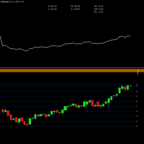 Monthly charts share DFJ Japan Smallcap Dividend Wisdomtree AMEX Stock exchange 