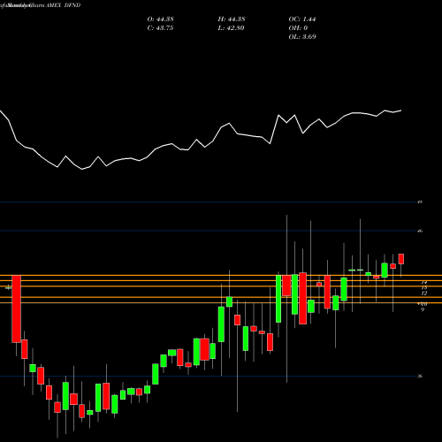 Monthly charts share DFND Reality Shares Divcon Dividend AMEX Stock exchange 