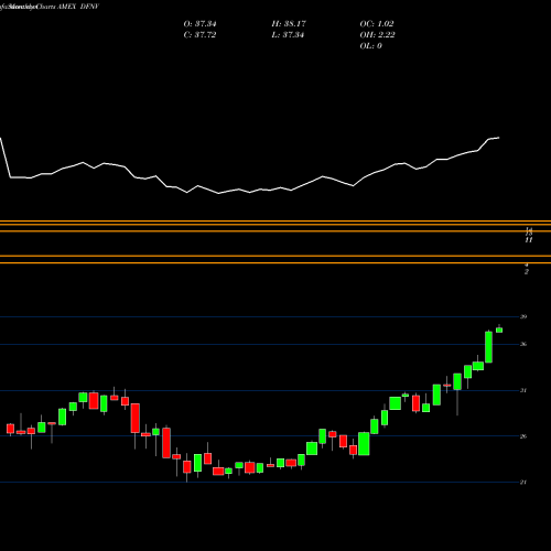 Monthly charts share DFNV Trimtabs Donoghue Forlines Risk Managed Innovati AMEX Stock exchange 
