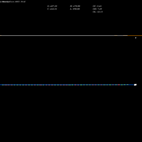 Monthly charts share DGAZ 3X Inverse Natural Gas ETN AMEX Stock exchange 