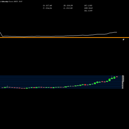 Monthly charts share DGP DB Gold Double Long ETN Powershares AMEX Stock exchange 