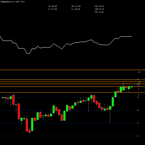 Monthly charts share DGS Emrg Mkts Smallcap Div Wisdomtree AMEX Stock exchange 
