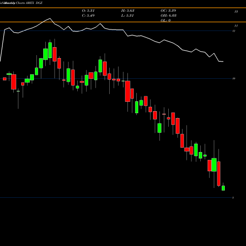 Monthly charts share DGZ DB Gold Short ETN Powershares AMEX Stock exchange 