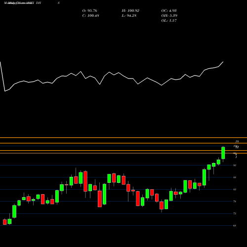 Monthly charts share DHS Equity Income Wisdomtree AMEX Stock exchange 