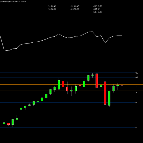 Monthly charts share DHVW Diamond Hill Valuation-Weighted AMEX Stock exchange 