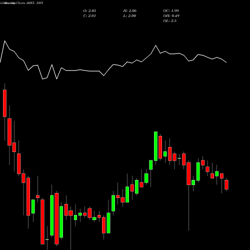 Monthly charts share DHY Credit Suisse High Yield Bond Fund AMEX Stock exchange 