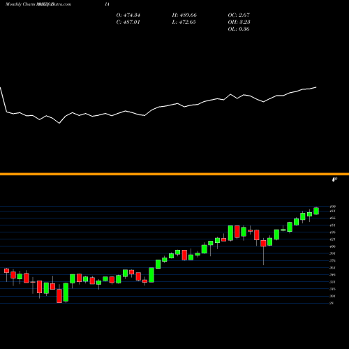 Monthly charts share DIA SPDR DOW 30 ETF AMEX Stock exchange 