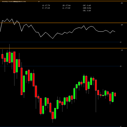 Monthly charts share DIV Global X Super Dividend ETF AMEX Stock exchange 