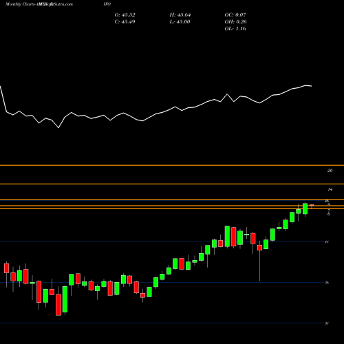 Monthly charts share DIVO Yieldshares Cwp Dividend & Option Income Amplify AMEX Stock exchange 