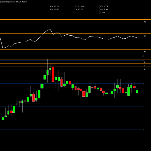 Monthly charts share DJCB Etracs Commodity Index TR ETN AMEX Stock exchange 