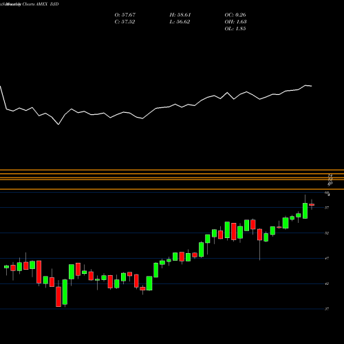 Monthly charts share DJD Guggenheim DOW Jones Industrial AMEX Stock exchange 