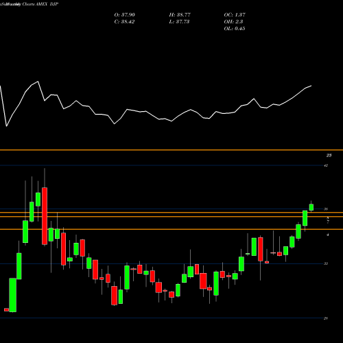 Monthly charts share DJP DJ-UBS Commodity Idx TR ETN Ipath AMEX Stock exchange 