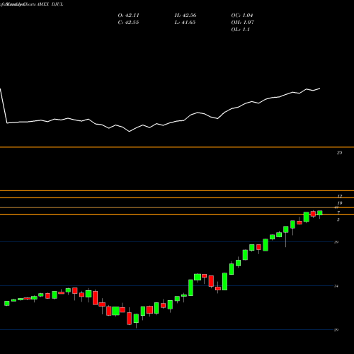 Monthly charts share DJUL FT U.S. Equity Deep Buffer ETF July AMEX Stock exchange 