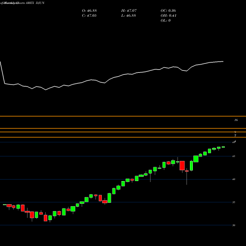 Monthly charts share DJUN FT CBOE Vest U.S. Equity Deep Buffer ETF June AMEX Stock exchange 