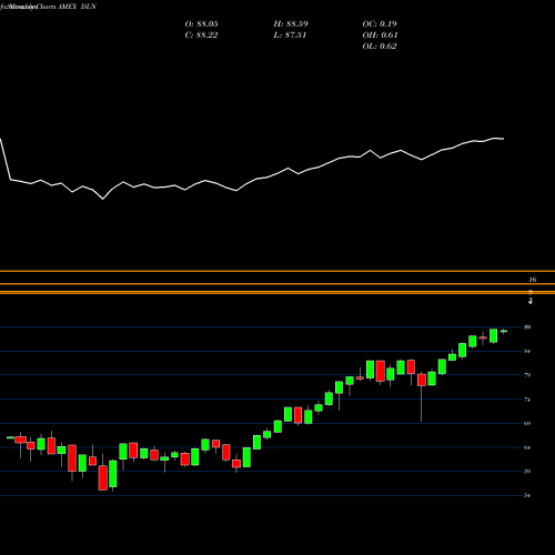 Monthly charts share DLN Largecap Dividend Wisdomtree AMEX Stock exchange 