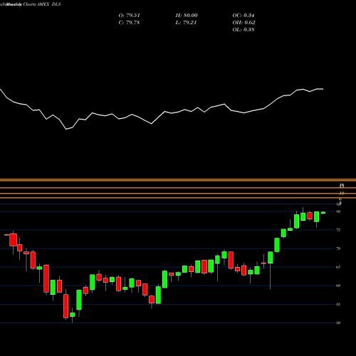 Monthly charts share DLS Intl Smallcap Dividend Wisdomtree AMEX Stock exchange 