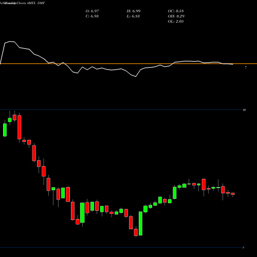 Monthly charts share DMF Dreyfus Muni Income AMEX Stock exchange 
