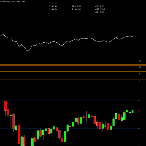 Monthly charts share DNL Global Ex-US Growth Wisdomtree AMEX Stock exchange 
