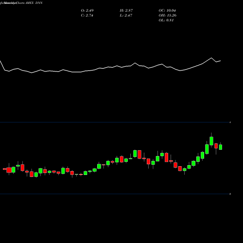 Monthly charts share DNN Denison Mines Corp. AMEX Stock exchange 