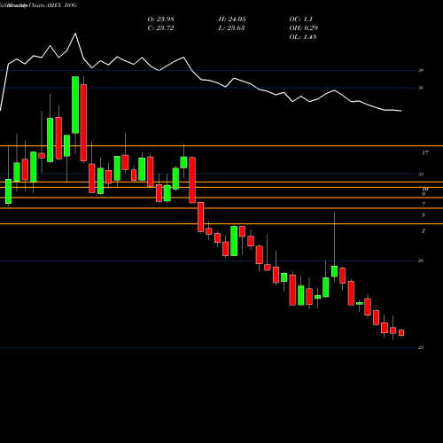 Monthly charts share DOG Short DOW 30 Proshares AMEX Stock exchange 