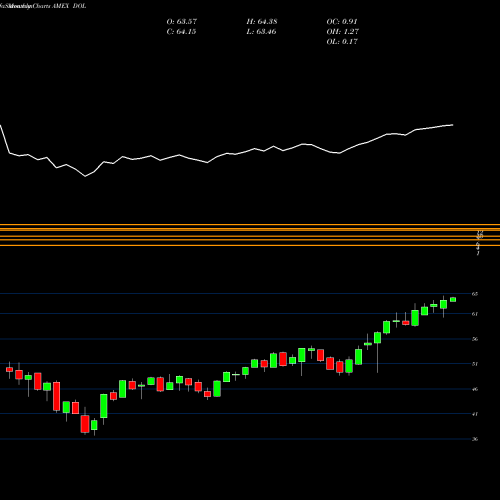 Monthly charts share DOL Intl Largecap Dividend Wisdomtree AMEX Stock exchange 