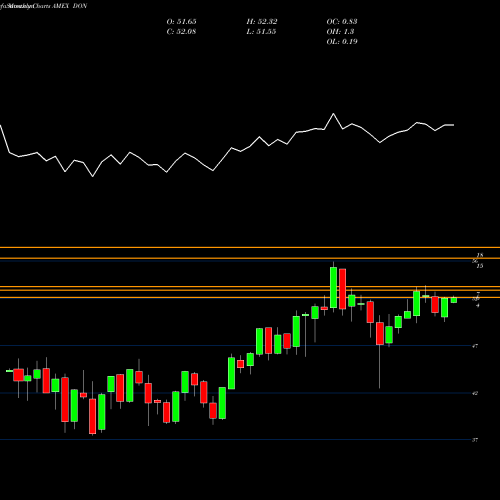 Monthly charts share DON Midcap Dividend Wisdomtree AMEX Stock exchange 