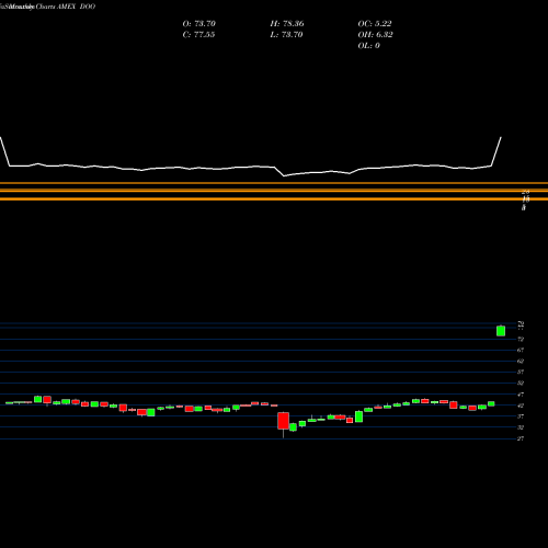 Monthly charts share DOO Intl Div Ex-Financials Wisdomtree AMEX Stock exchange 