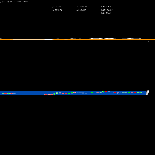 Monthly charts share DPST Direxion Daily Regional Banks B AMEX Stock exchange 
