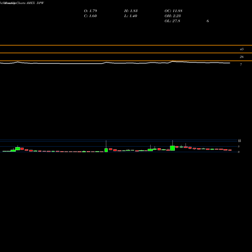 Monthly charts share DPW Digital Power Corp AMEX Stock exchange 