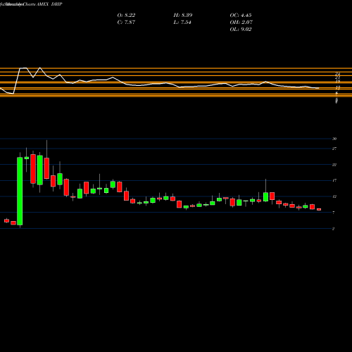 Monthly charts share DRIP Direxion Daily S&P Oil & Gas Ex AMEX Stock exchange 