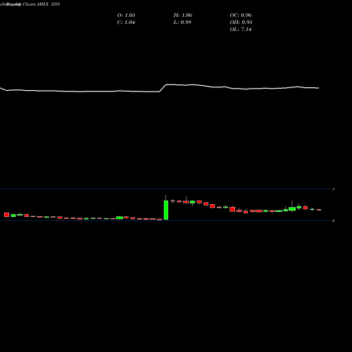 Monthly charts share DSS Document Security Systems AMEX Stock exchange 