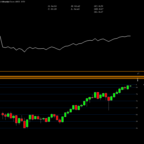 Monthly charts share DTD Total Dividend Wisdomtree AMEX Stock exchange 