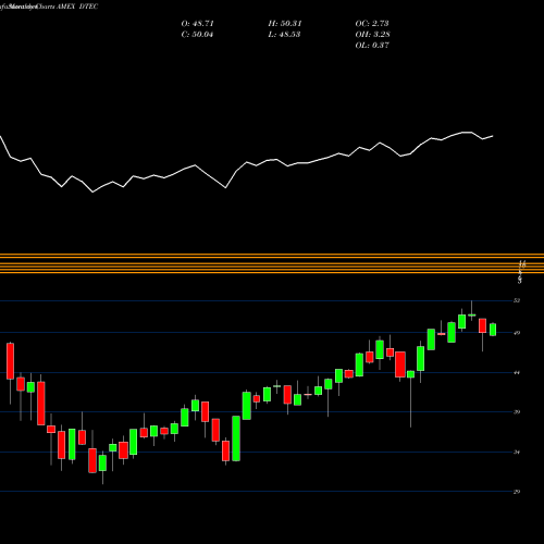 Monthly charts share DTEC Alps Disruptive Technologies ETF AMEX Stock exchange 