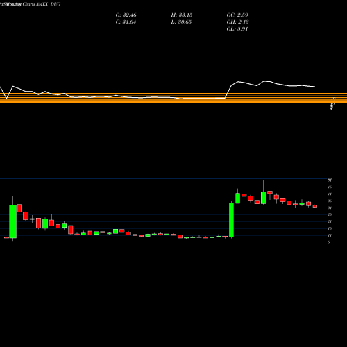 Monthly charts share DUG Ultrashort Oil & Gas Proshares AMEX Stock exchange 