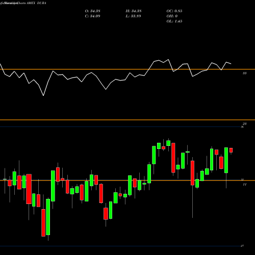 Monthly charts share DURA Vaneck Vectors Morningstar Durable Dividend ETF AMEX Stock exchange 
